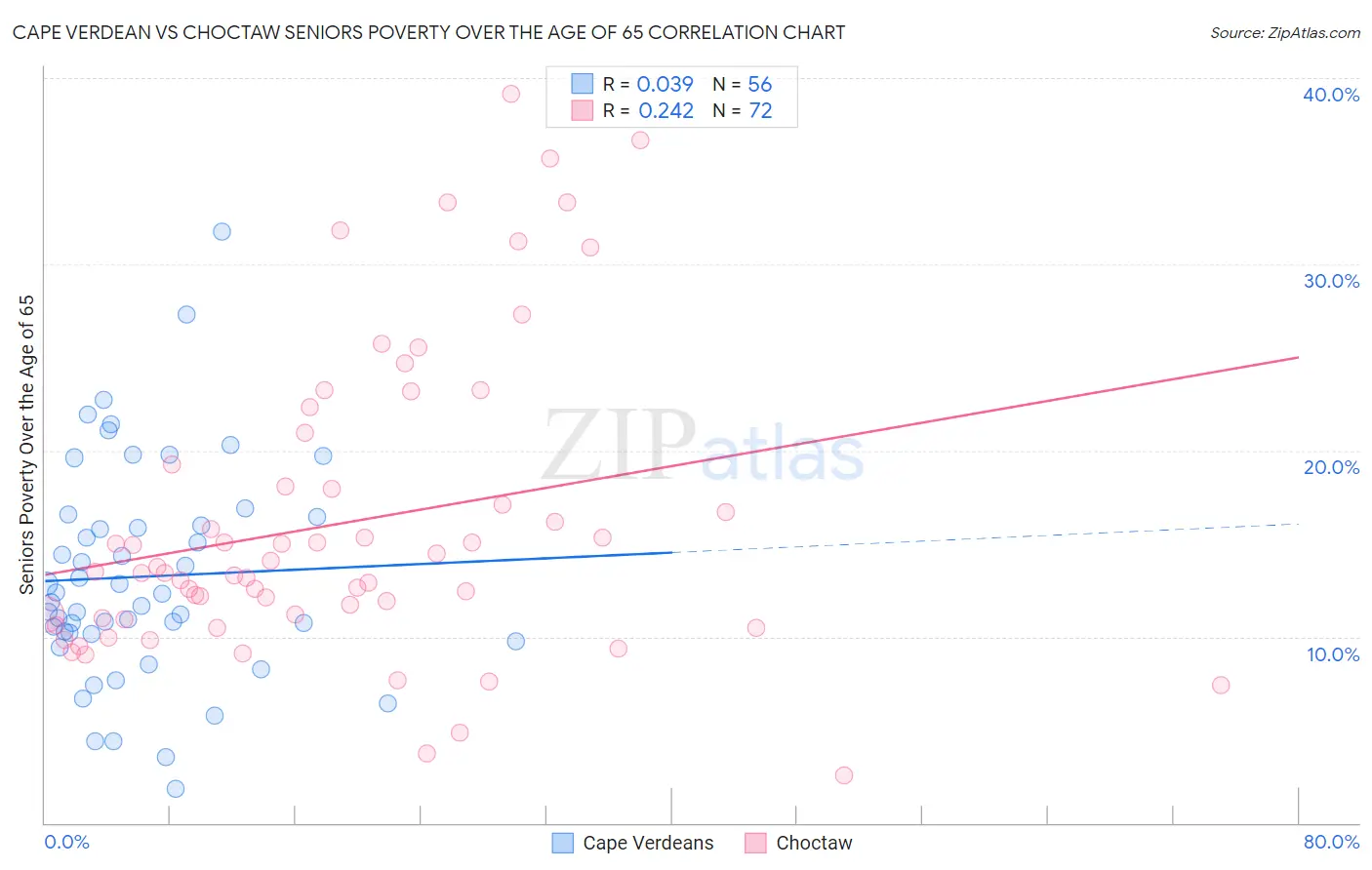 Cape Verdean vs Choctaw Seniors Poverty Over the Age of 65