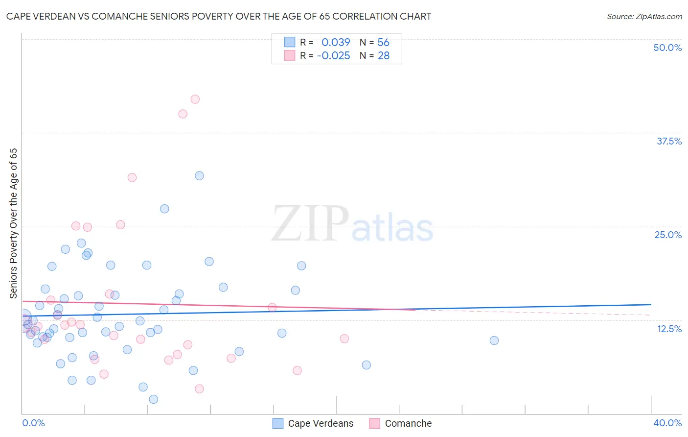 Cape Verdean vs Comanche Seniors Poverty Over the Age of 65