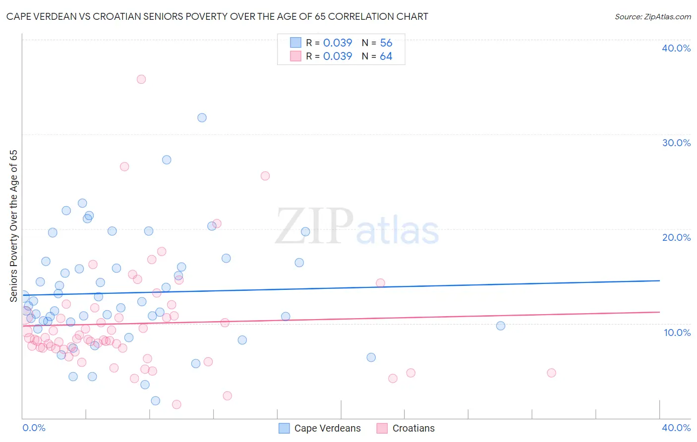 Cape Verdean vs Croatian Seniors Poverty Over the Age of 65