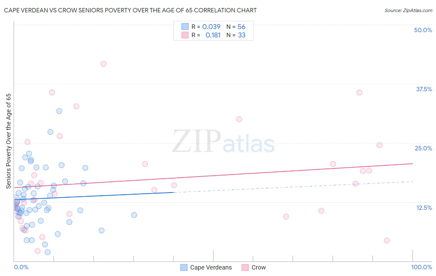 Cape Verdean vs Crow Seniors Poverty Over the Age of 65