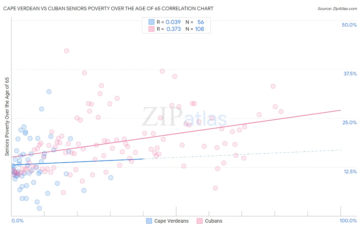 Cape Verdean vs Cuban Seniors Poverty Over the Age of 65