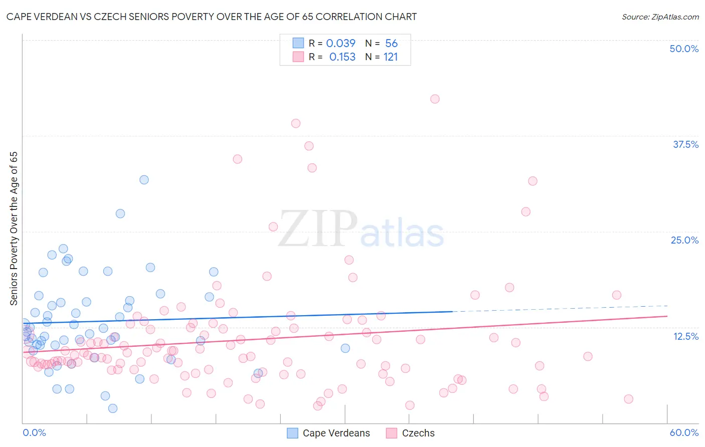 Cape Verdean vs Czech Seniors Poverty Over the Age of 65