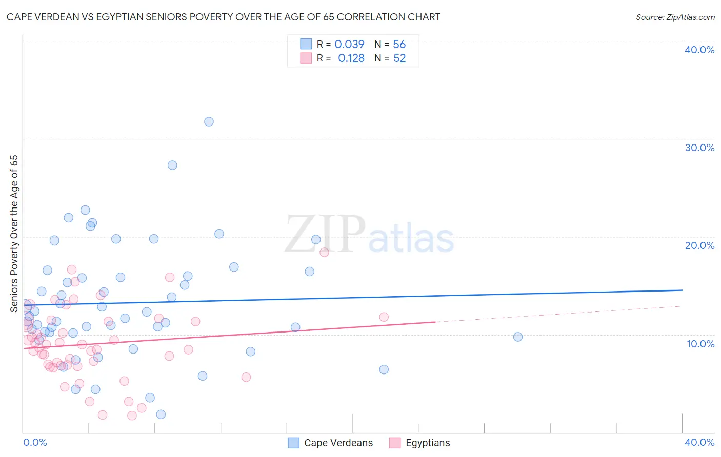 Cape Verdean vs Egyptian Seniors Poverty Over the Age of 65