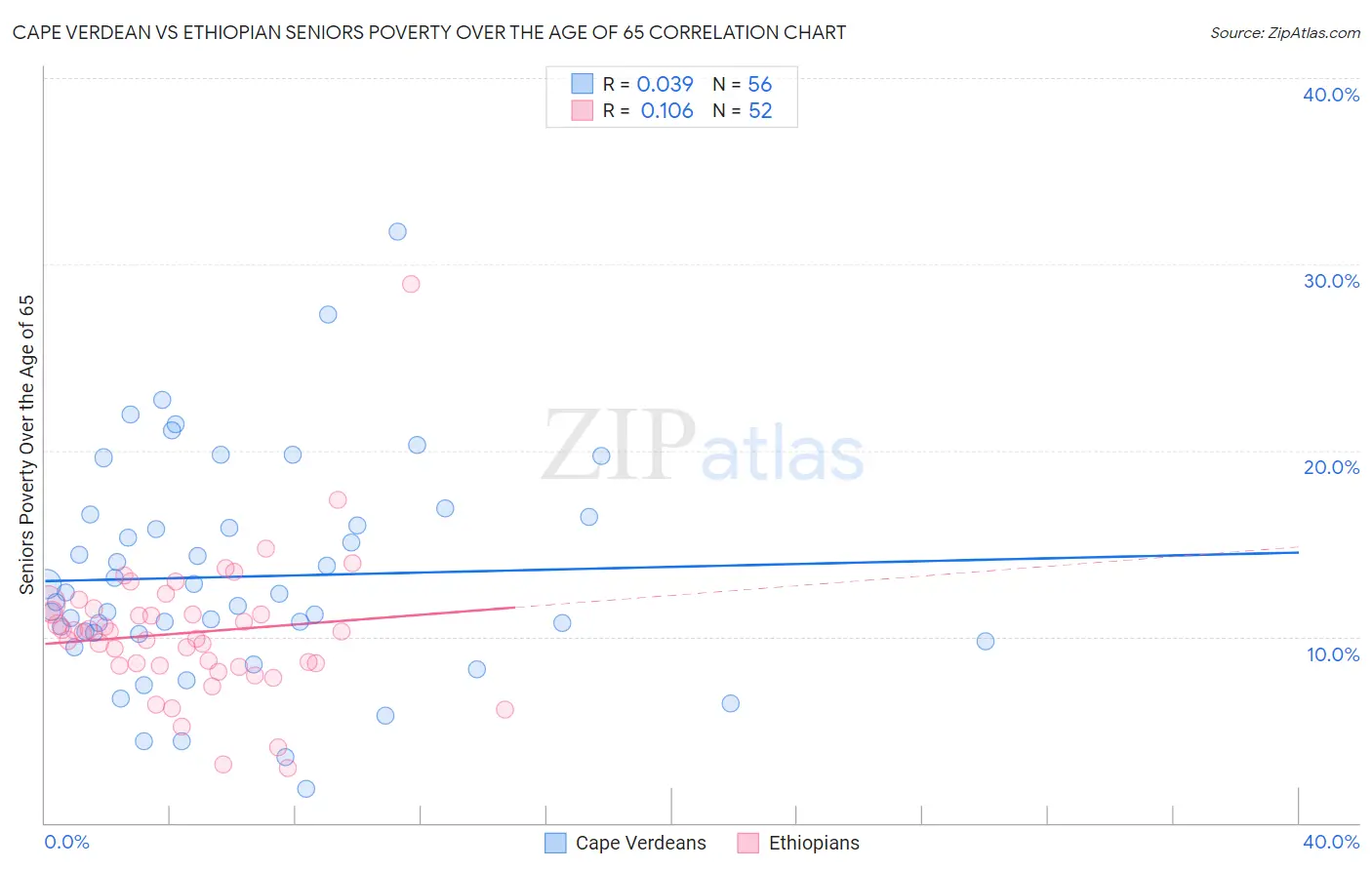 Cape Verdean vs Ethiopian Seniors Poverty Over the Age of 65