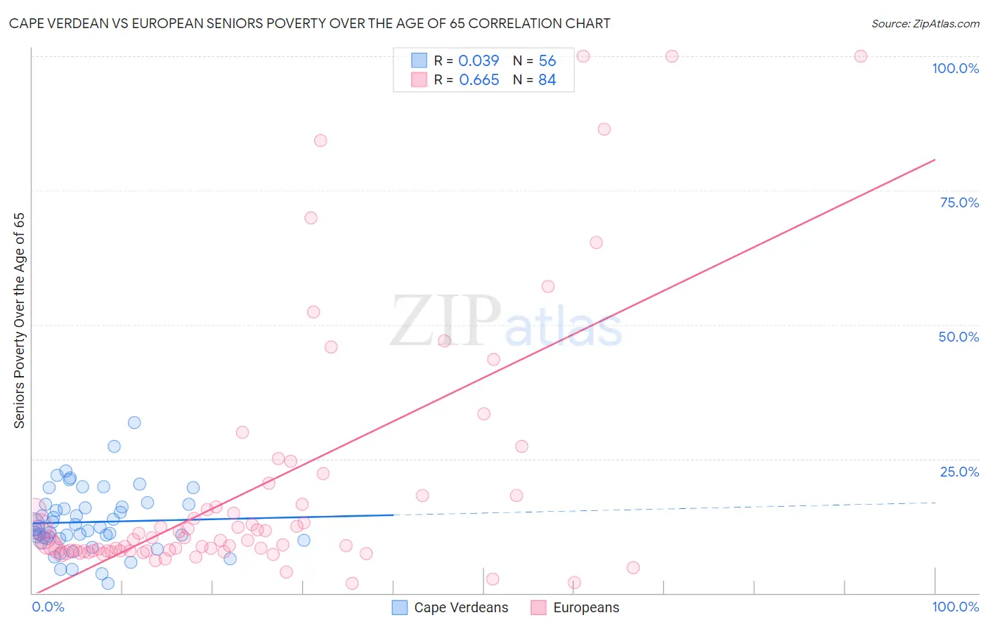 Cape Verdean vs European Seniors Poverty Over the Age of 65