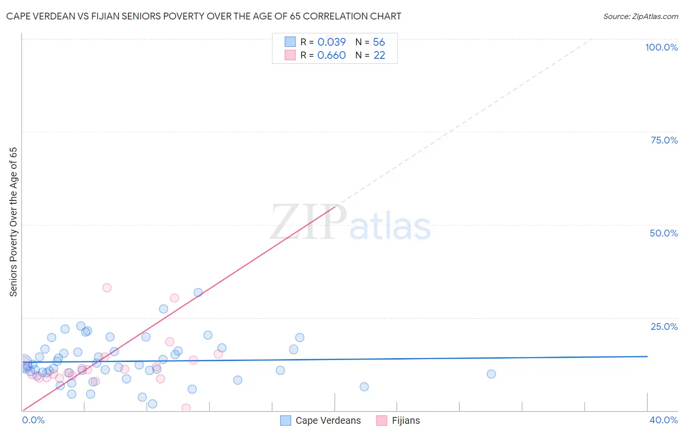 Cape Verdean vs Fijian Seniors Poverty Over the Age of 65