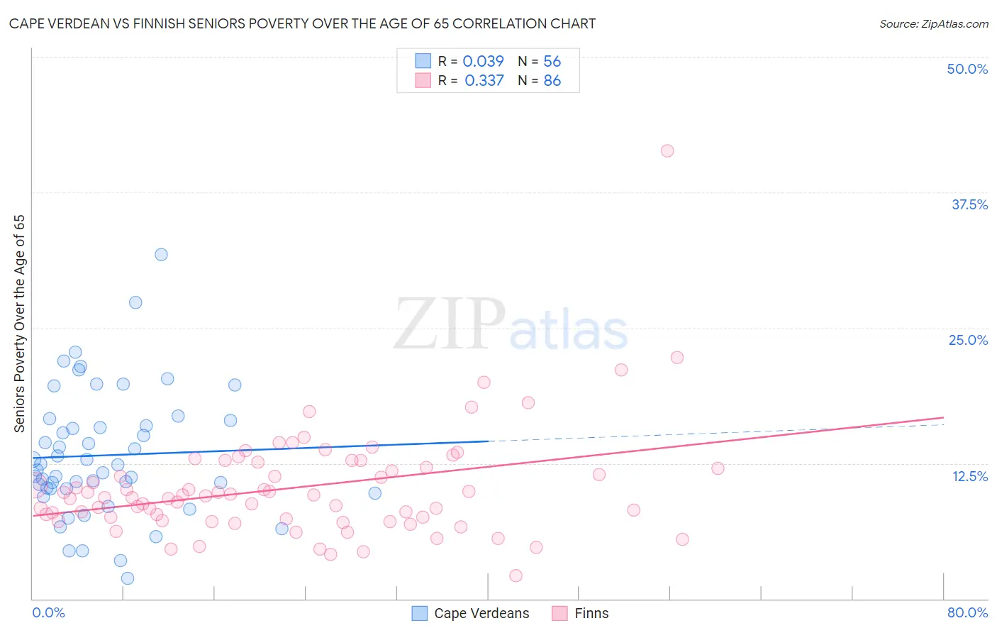 Cape Verdean vs Finnish Seniors Poverty Over the Age of 65