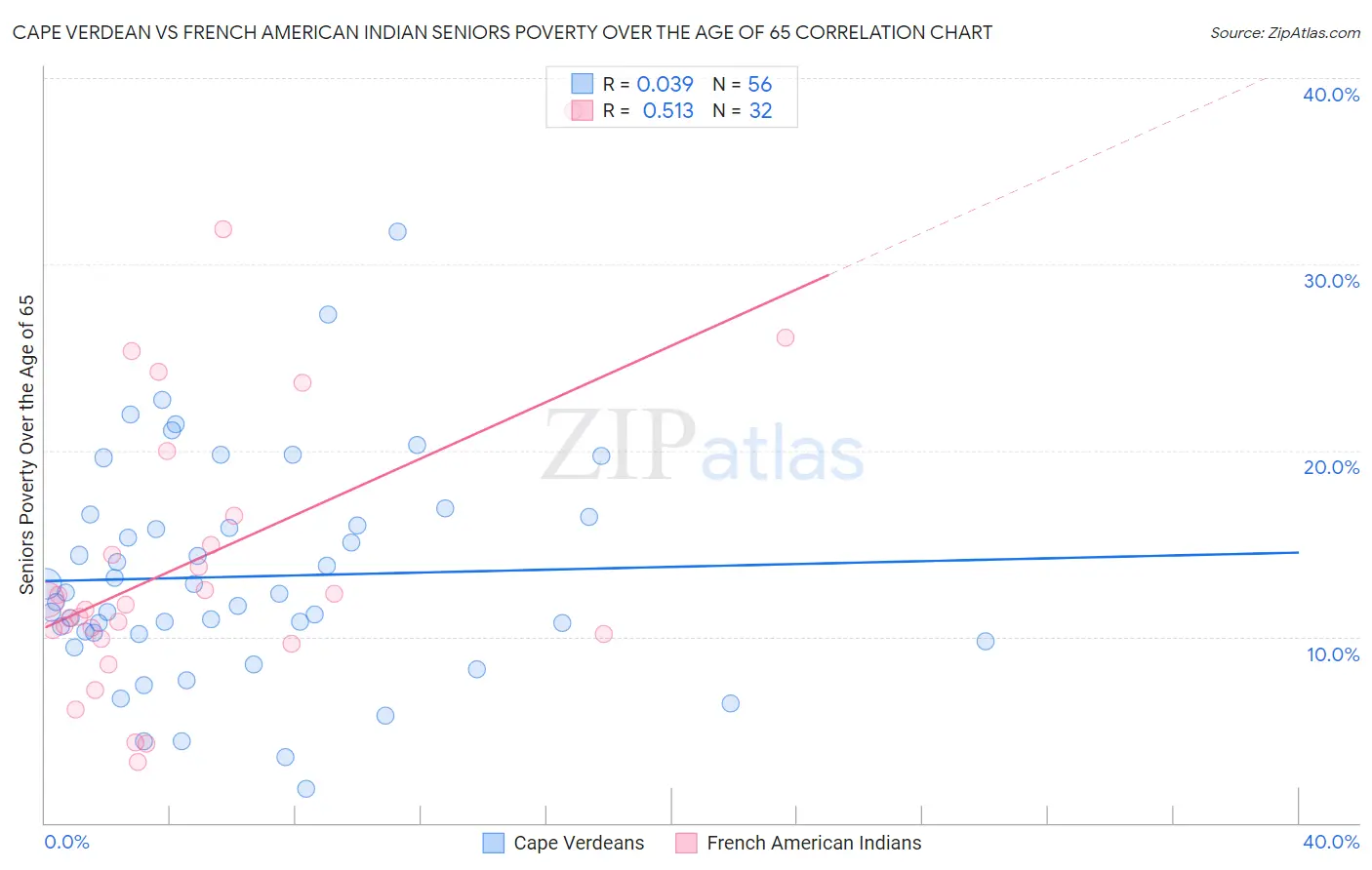 Cape Verdean vs French American Indian Seniors Poverty Over the Age of 65