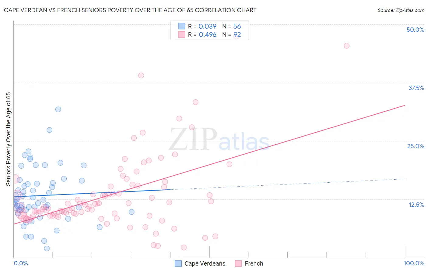 Cape Verdean vs French Seniors Poverty Over the Age of 65
