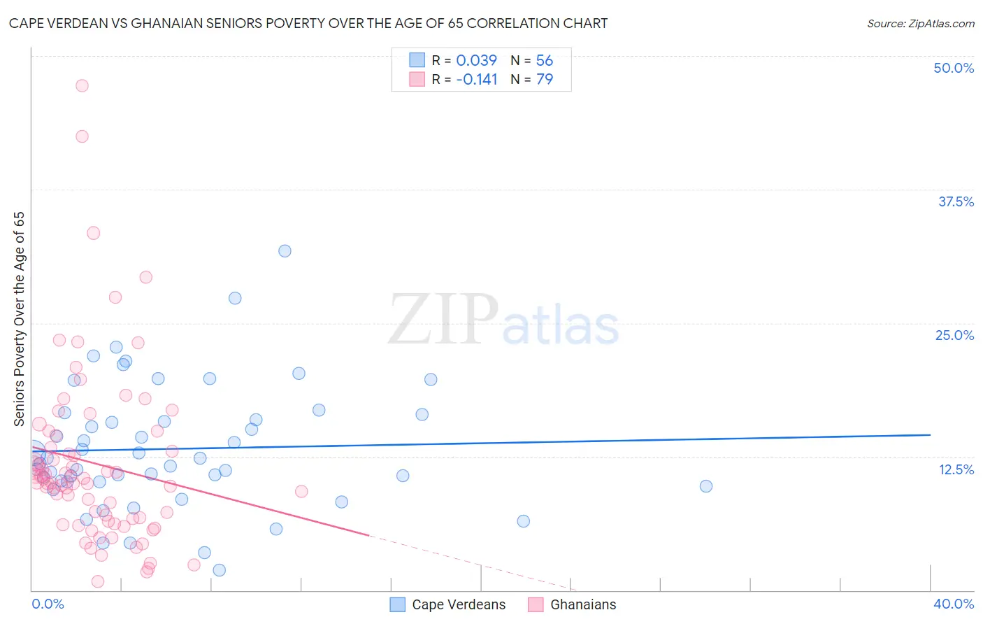 Cape Verdean vs Ghanaian Seniors Poverty Over the Age of 65