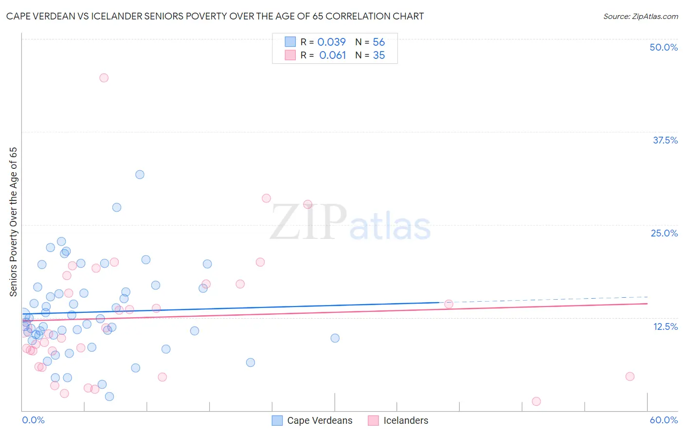 Cape Verdean vs Icelander Seniors Poverty Over the Age of 65