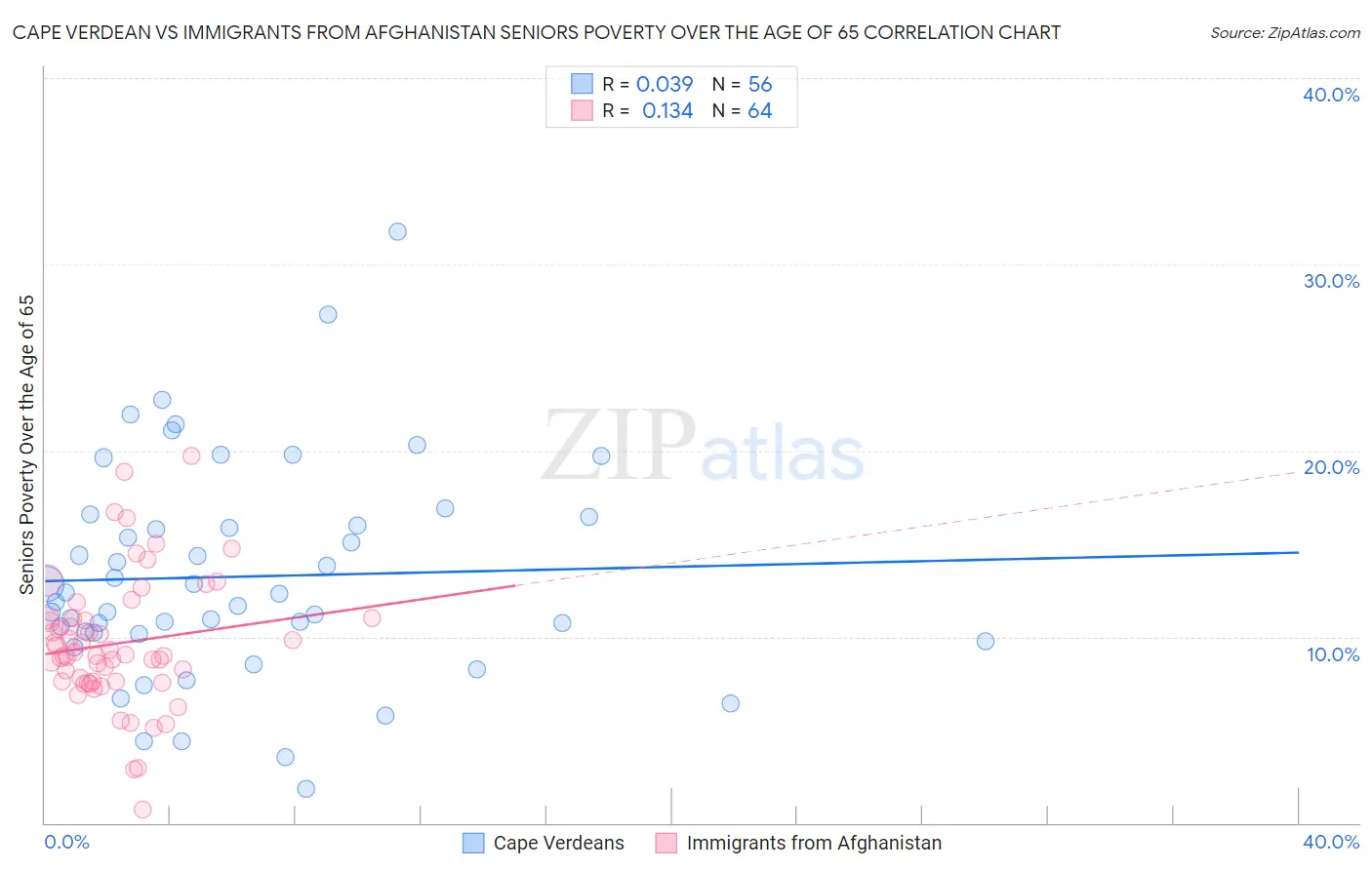 Cape Verdean vs Immigrants from Afghanistan Seniors Poverty Over the Age of 65