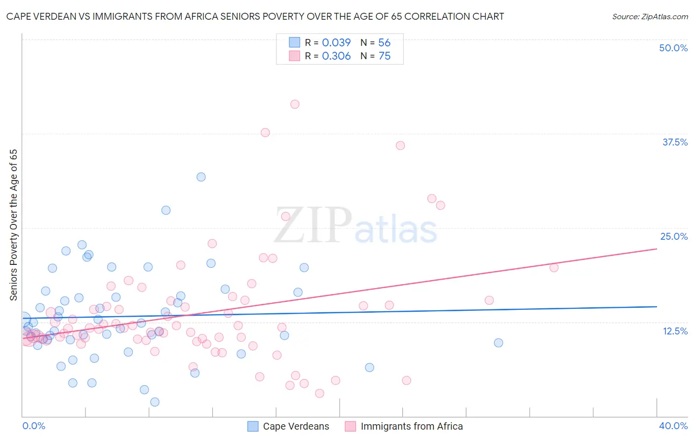 Cape Verdean vs Immigrants from Africa Seniors Poverty Over the Age of 65