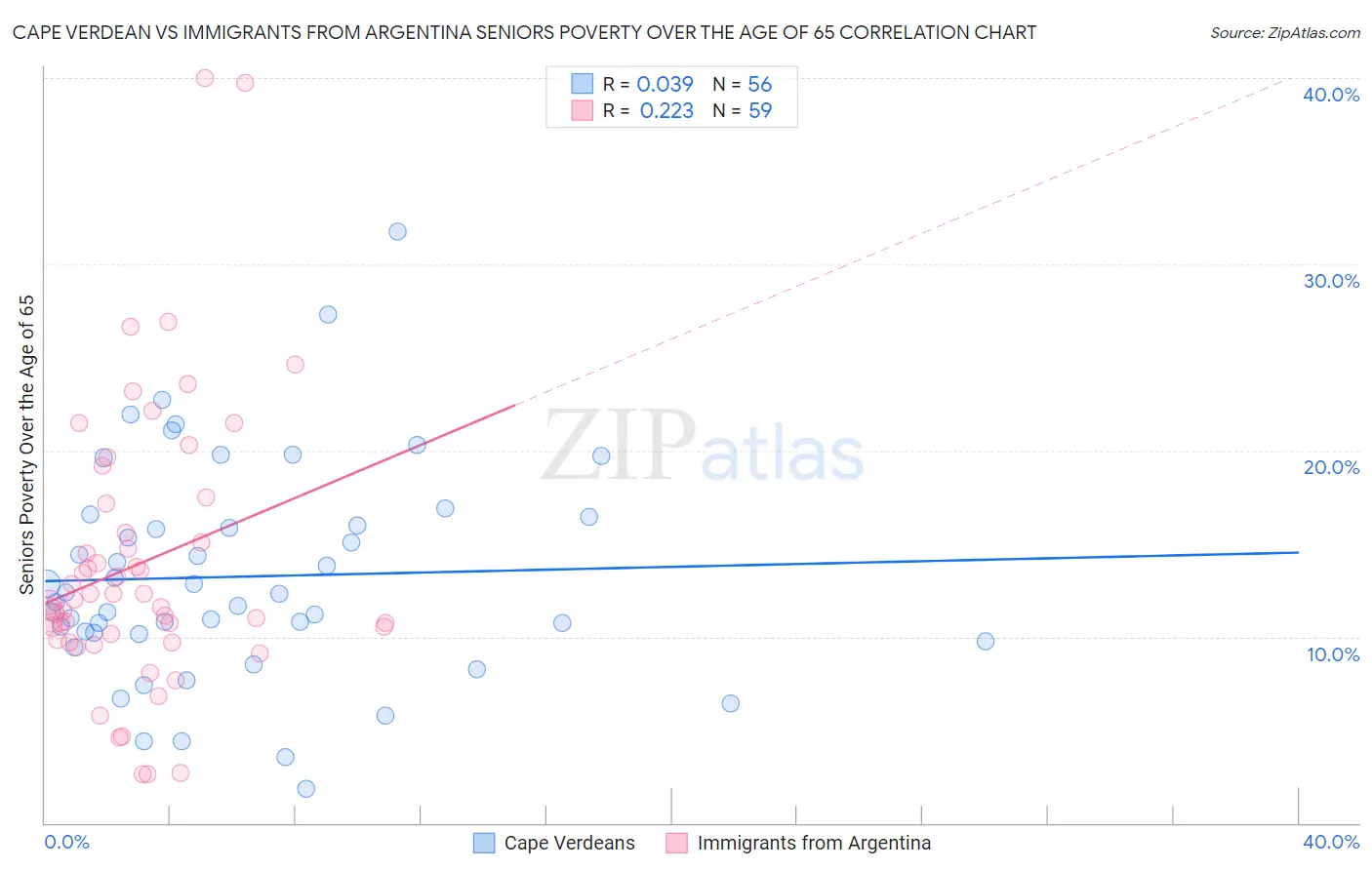 Cape Verdean vs Immigrants from Argentina Seniors Poverty Over the Age of 65
