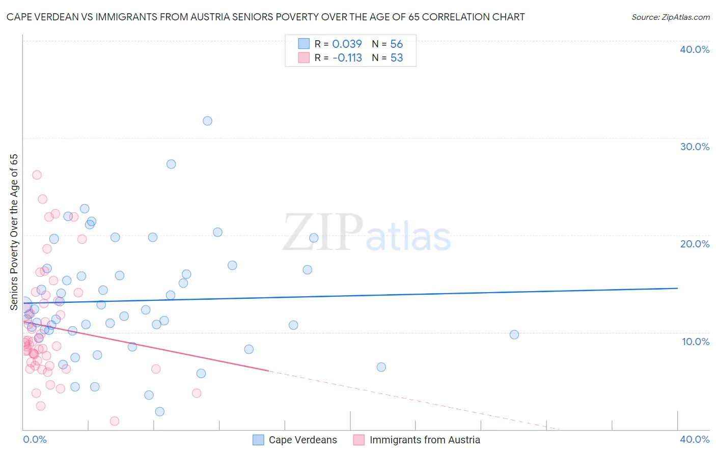 Cape Verdean vs Immigrants from Austria Seniors Poverty Over the Age of 65