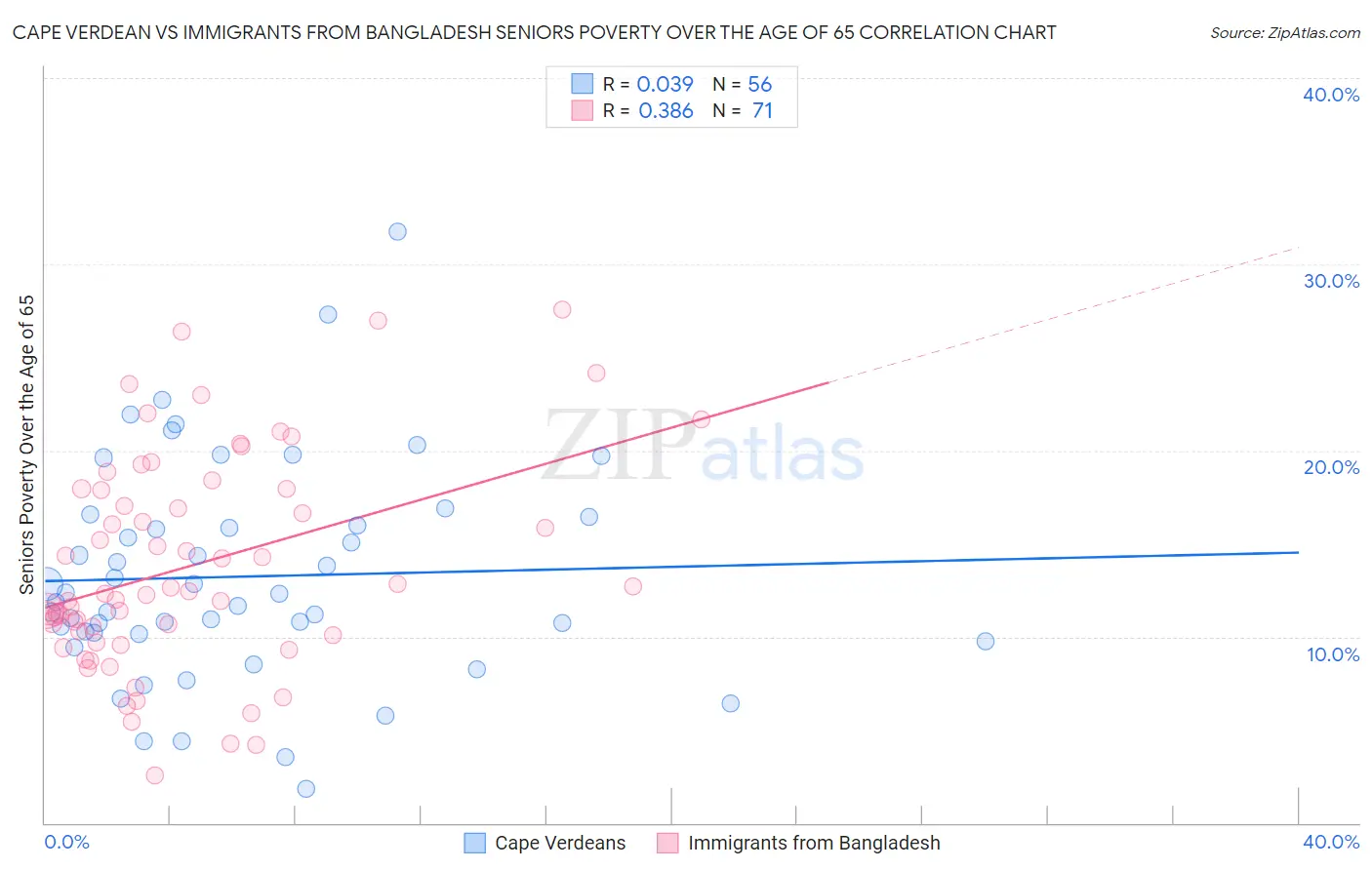 Cape Verdean vs Immigrants from Bangladesh Seniors Poverty Over the Age of 65