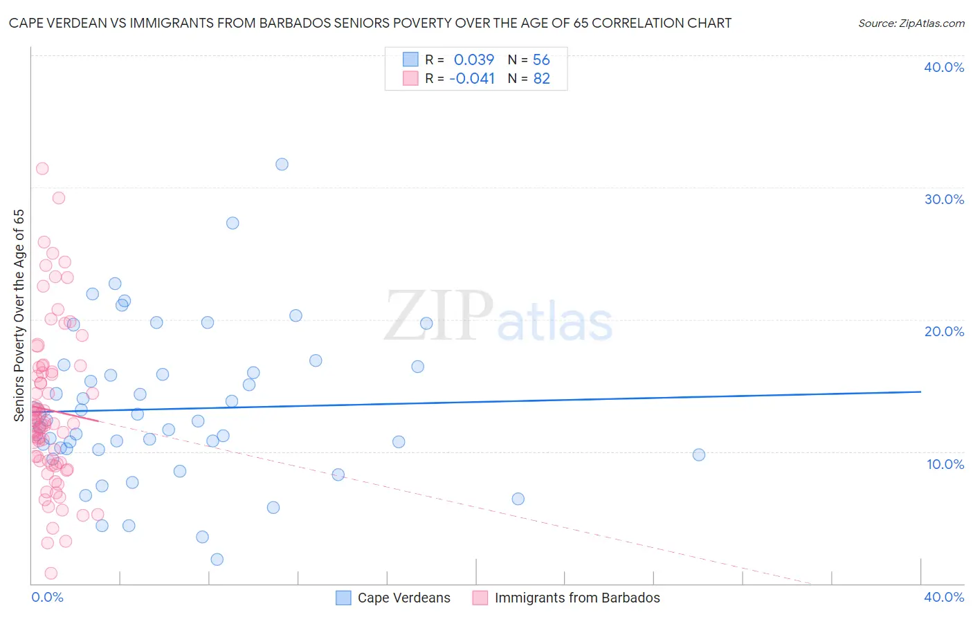 Cape Verdean vs Immigrants from Barbados Seniors Poverty Over the Age of 65