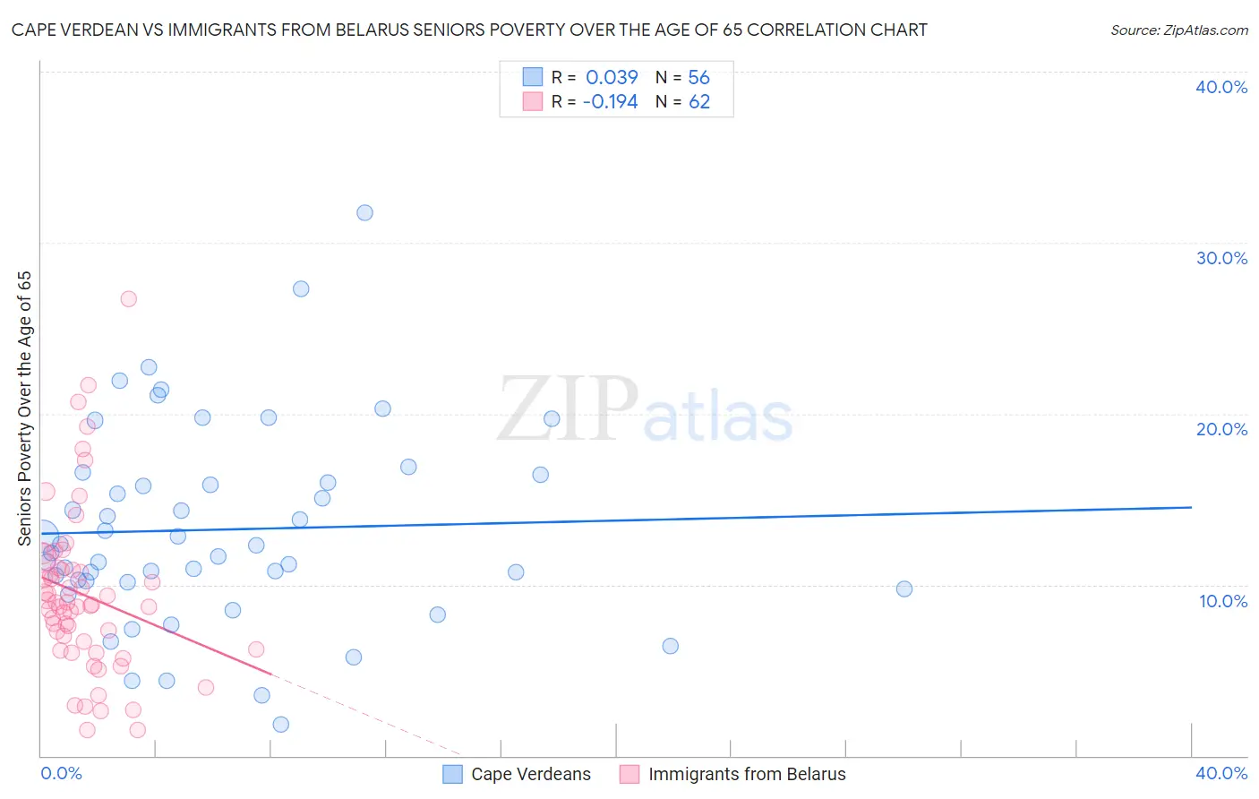 Cape Verdean vs Immigrants from Belarus Seniors Poverty Over the Age of 65