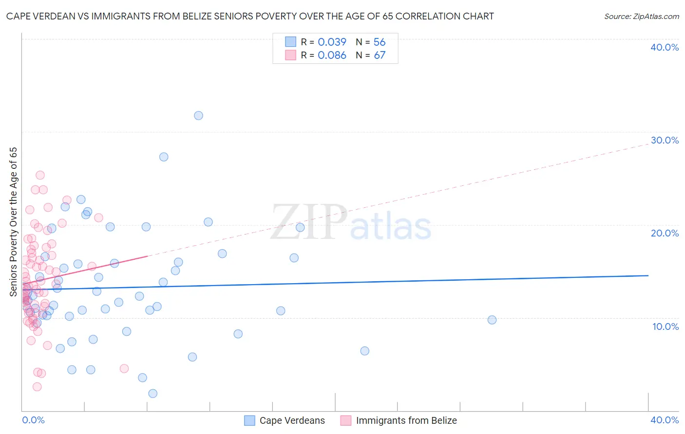 Cape Verdean vs Immigrants from Belize Seniors Poverty Over the Age of 65