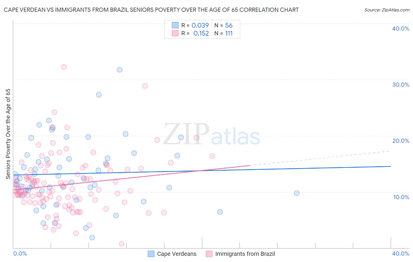 Cape Verdean vs Immigrants from Brazil Seniors Poverty Over the Age of 65