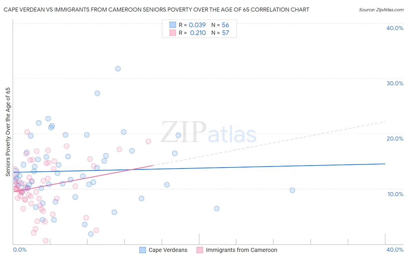 Cape Verdean vs Immigrants from Cameroon Seniors Poverty Over the Age of 65