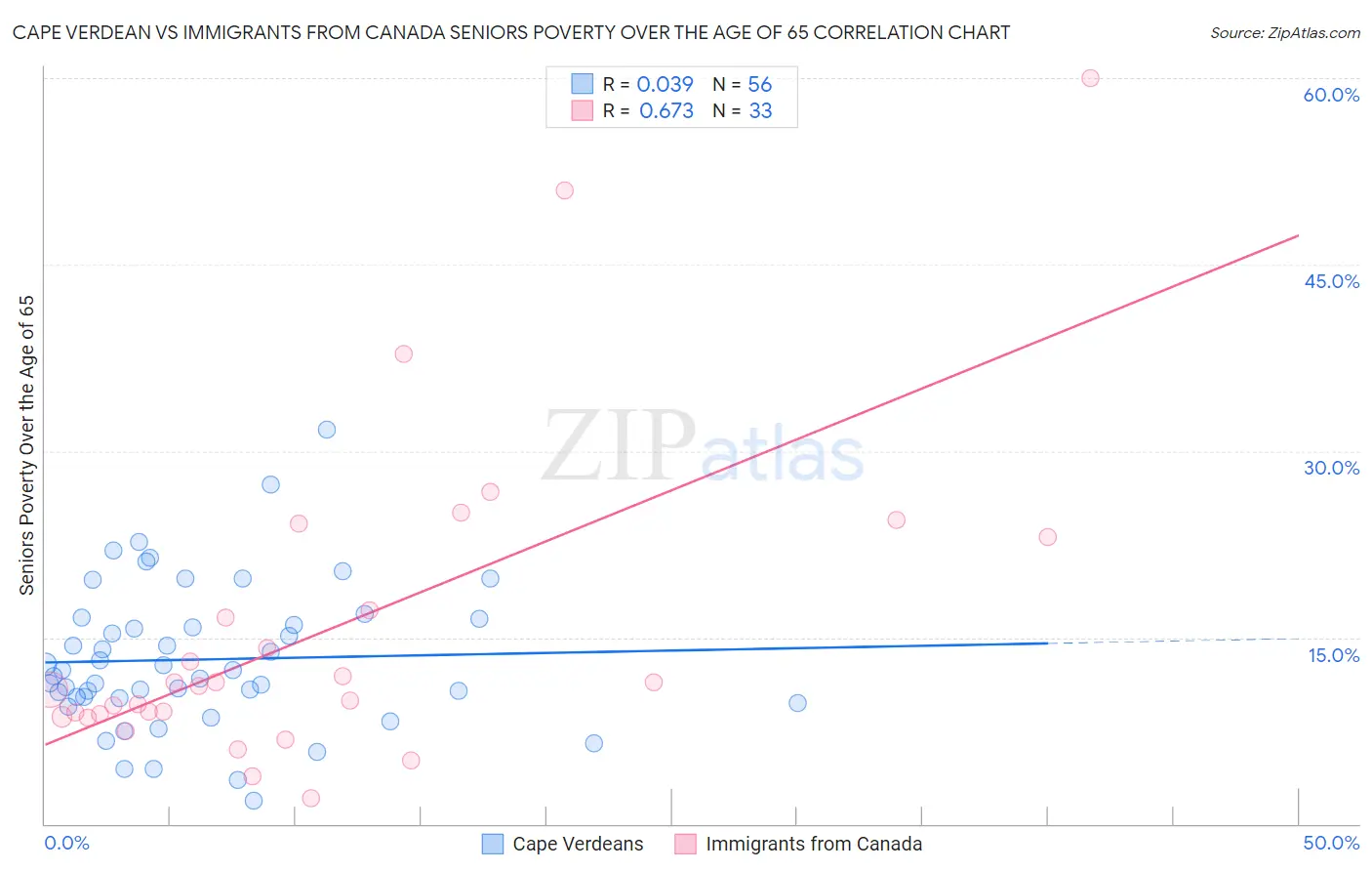 Cape Verdean vs Immigrants from Canada Seniors Poverty Over the Age of 65
