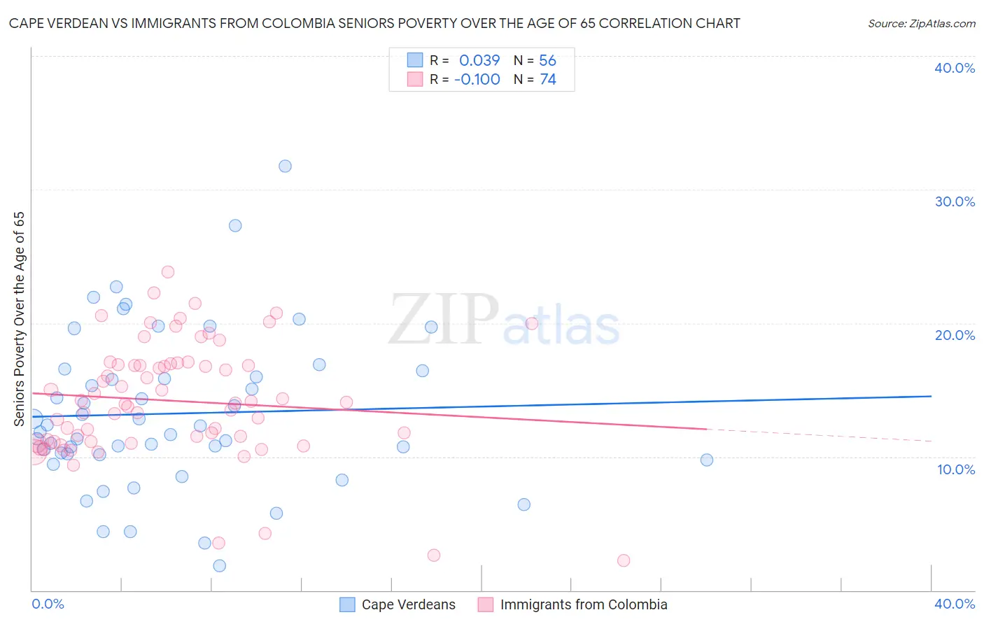 Cape Verdean vs Immigrants from Colombia Seniors Poverty Over the Age of 65