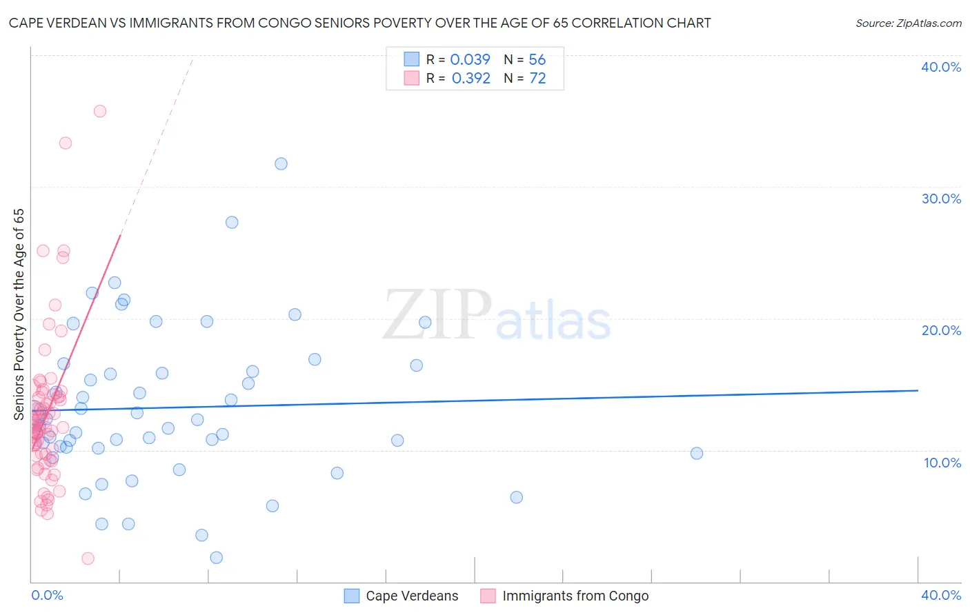 Cape Verdean vs Immigrants from Congo Seniors Poverty Over the Age of 65