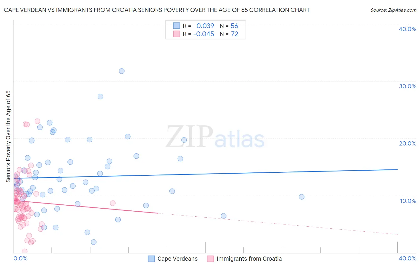 Cape Verdean vs Immigrants from Croatia Seniors Poverty Over the Age of 65