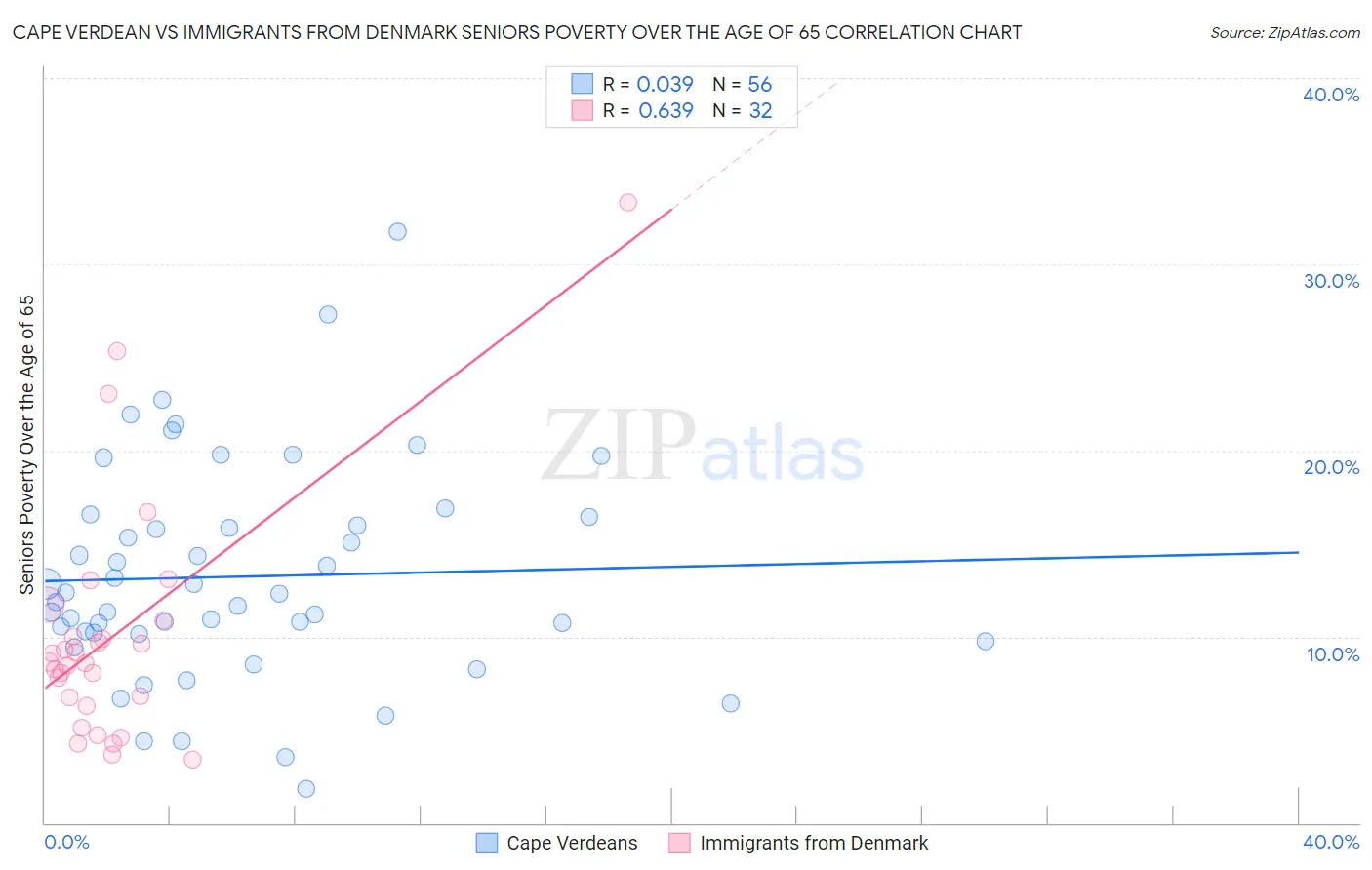 Cape Verdean vs Immigrants from Denmark Seniors Poverty Over the Age of 65