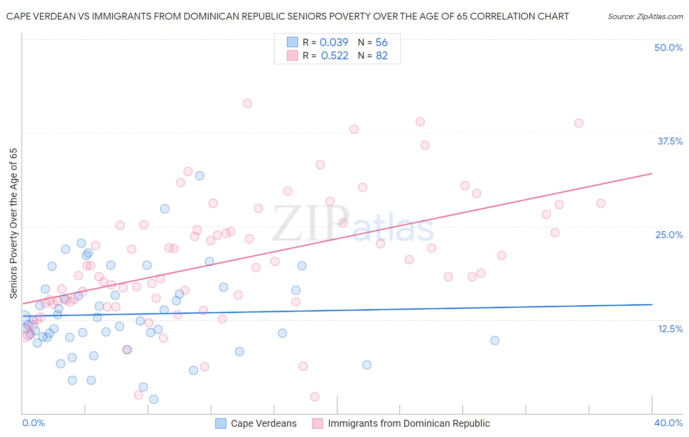 Cape Verdean vs Immigrants from Dominican Republic Seniors Poverty Over the Age of 65