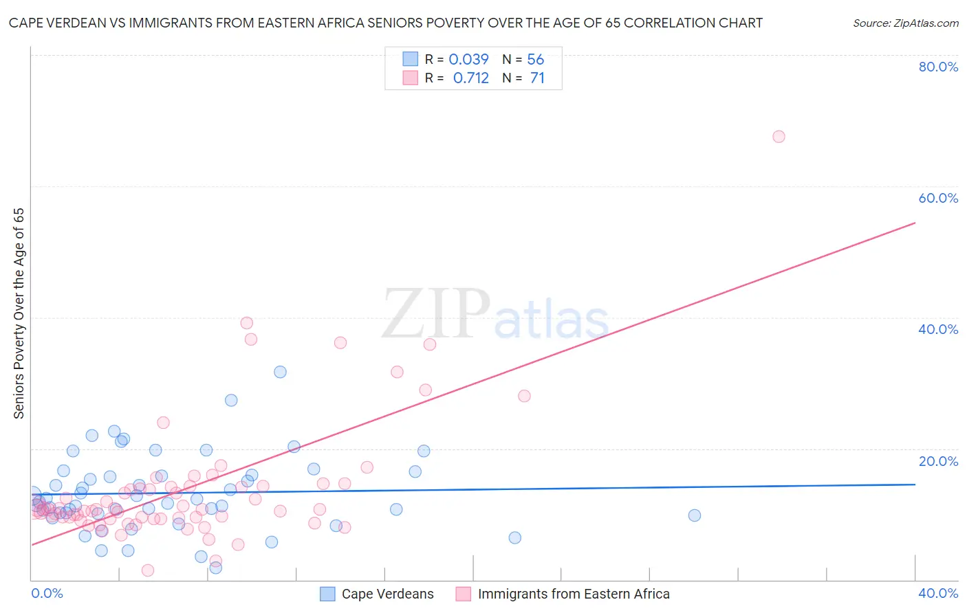 Cape Verdean vs Immigrants from Eastern Africa Seniors Poverty Over the Age of 65