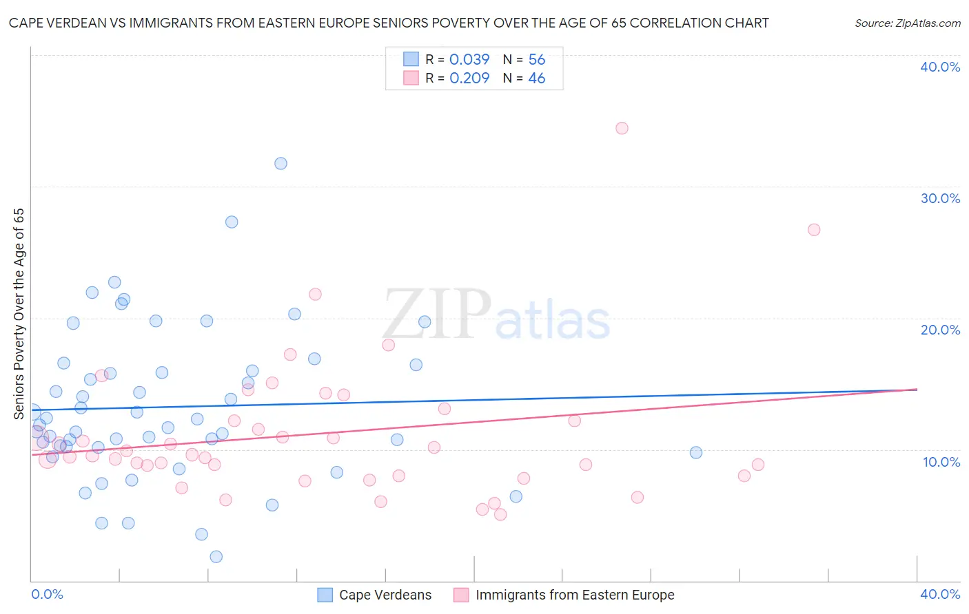 Cape Verdean vs Immigrants from Eastern Europe Seniors Poverty Over the Age of 65