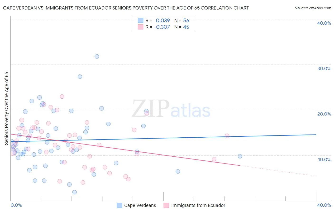 Cape Verdean vs Immigrants from Ecuador Seniors Poverty Over the Age of 65