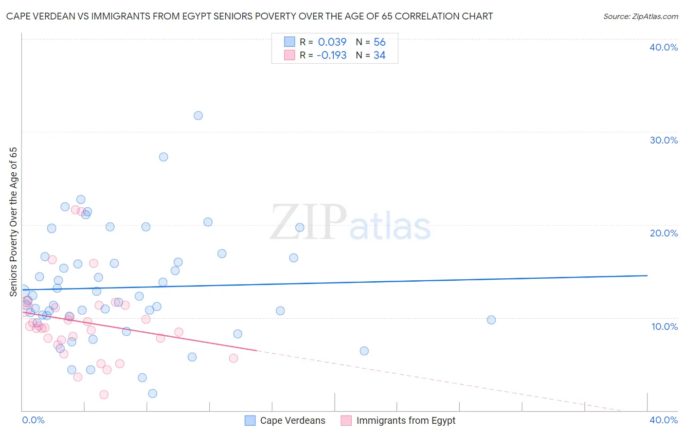 Cape Verdean vs Immigrants from Egypt Seniors Poverty Over the Age of 65