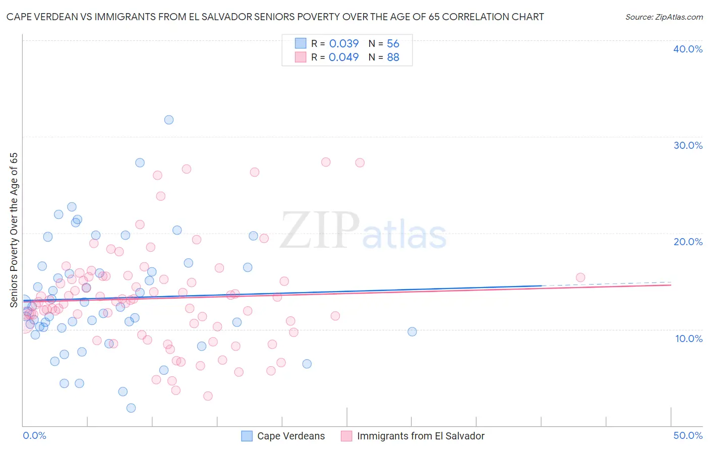 Cape Verdean vs Immigrants from El Salvador Seniors Poverty Over the Age of 65