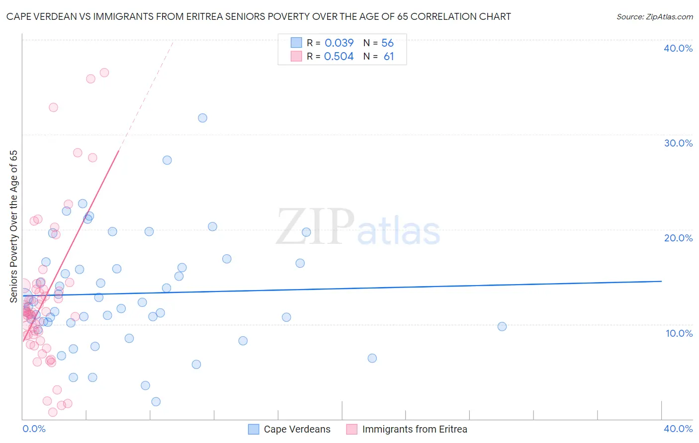Cape Verdean vs Immigrants from Eritrea Seniors Poverty Over the Age of 65