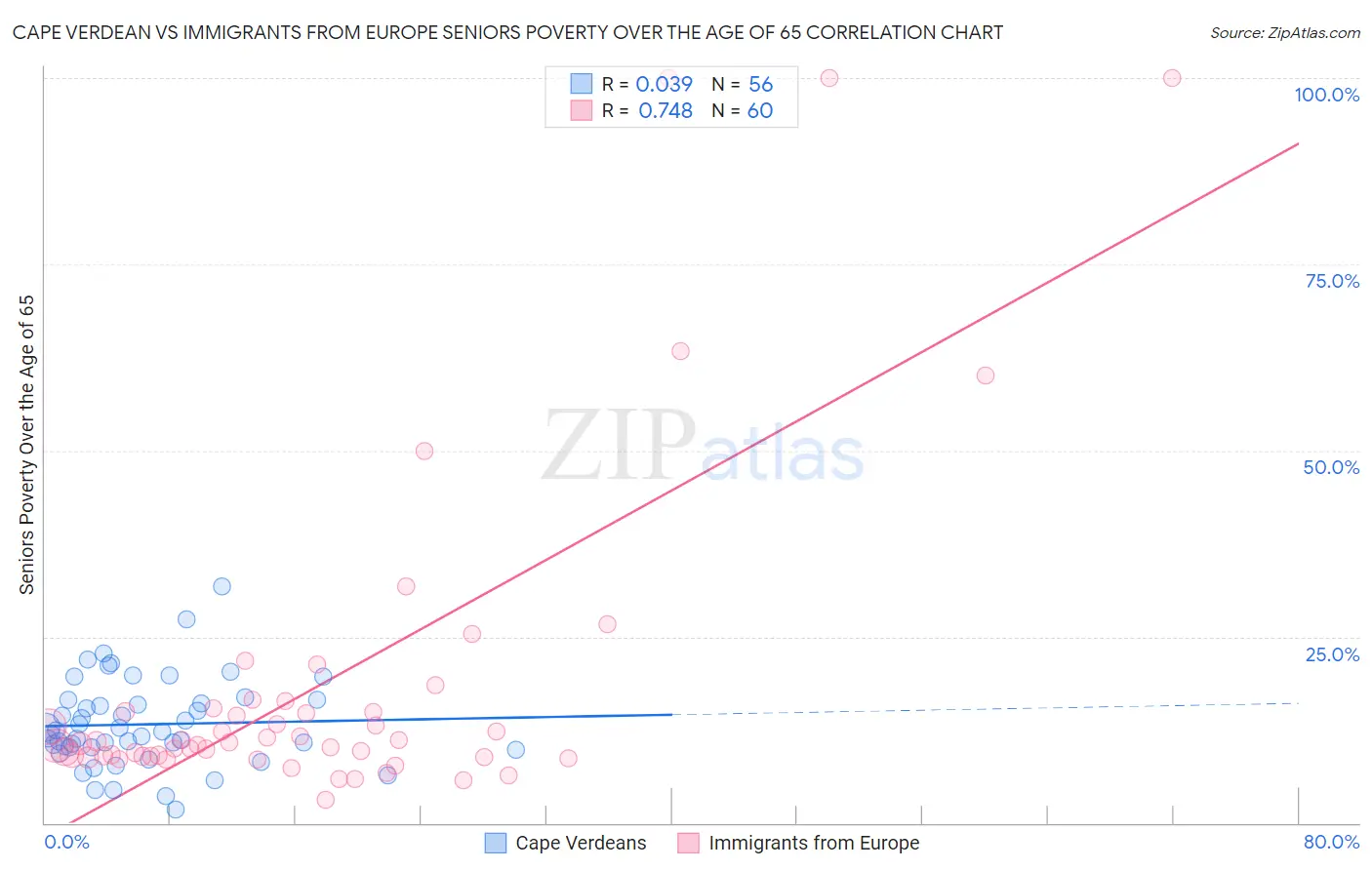 Cape Verdean vs Immigrants from Europe Seniors Poverty Over the Age of 65