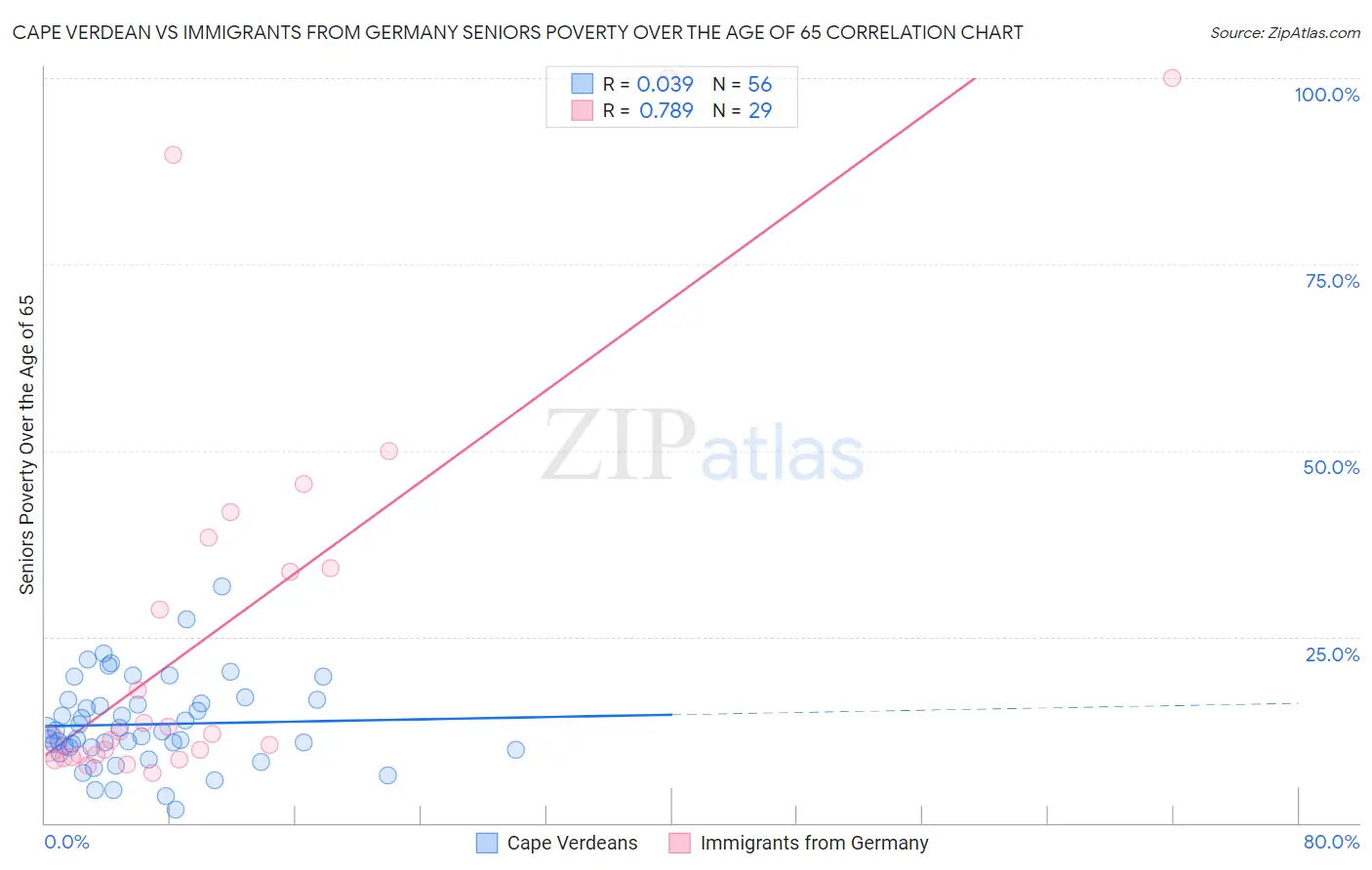 Cape Verdean vs Immigrants from Germany Seniors Poverty Over the Age of 65