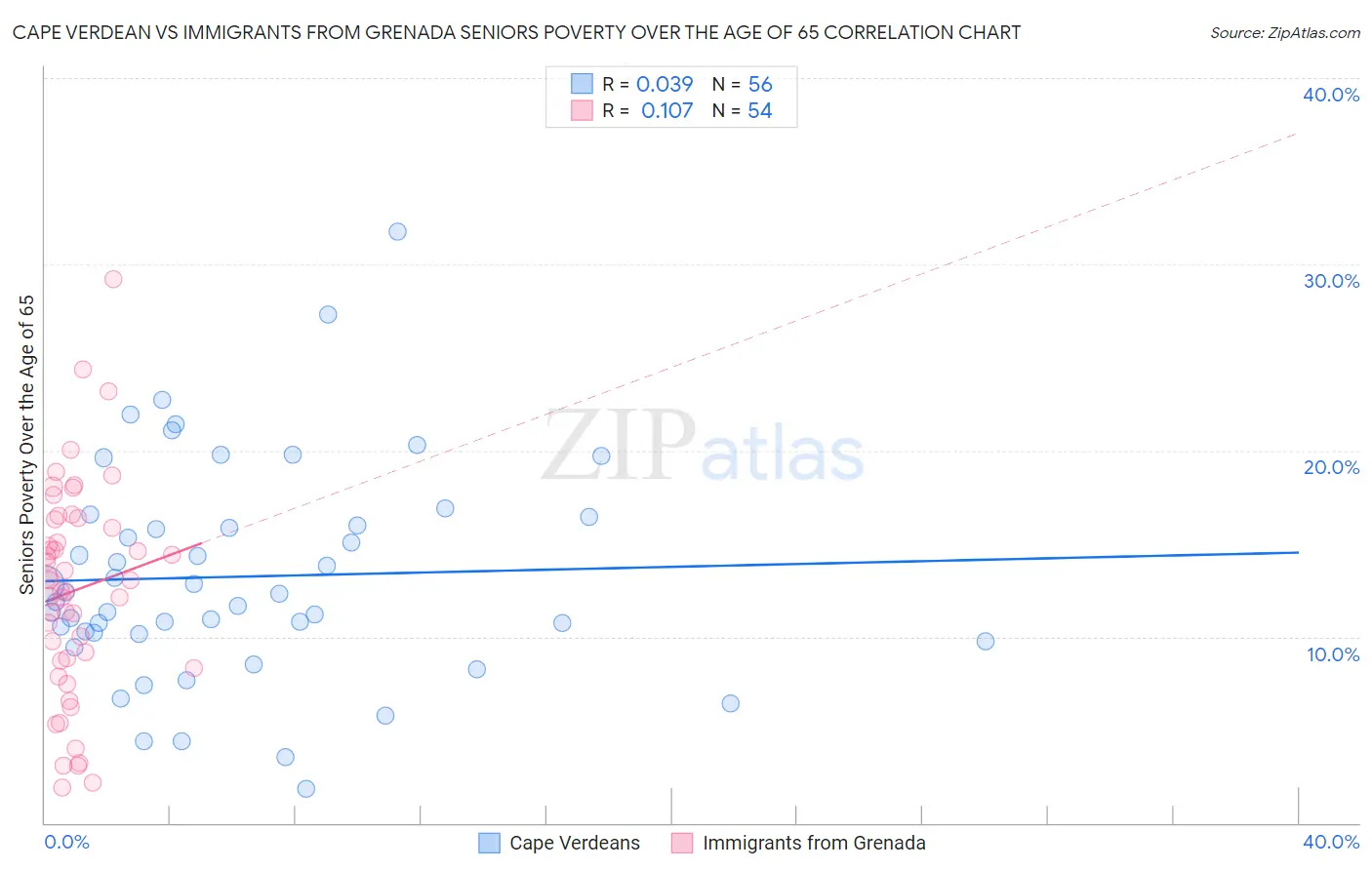 Cape Verdean vs Immigrants from Grenada Seniors Poverty Over the Age of 65