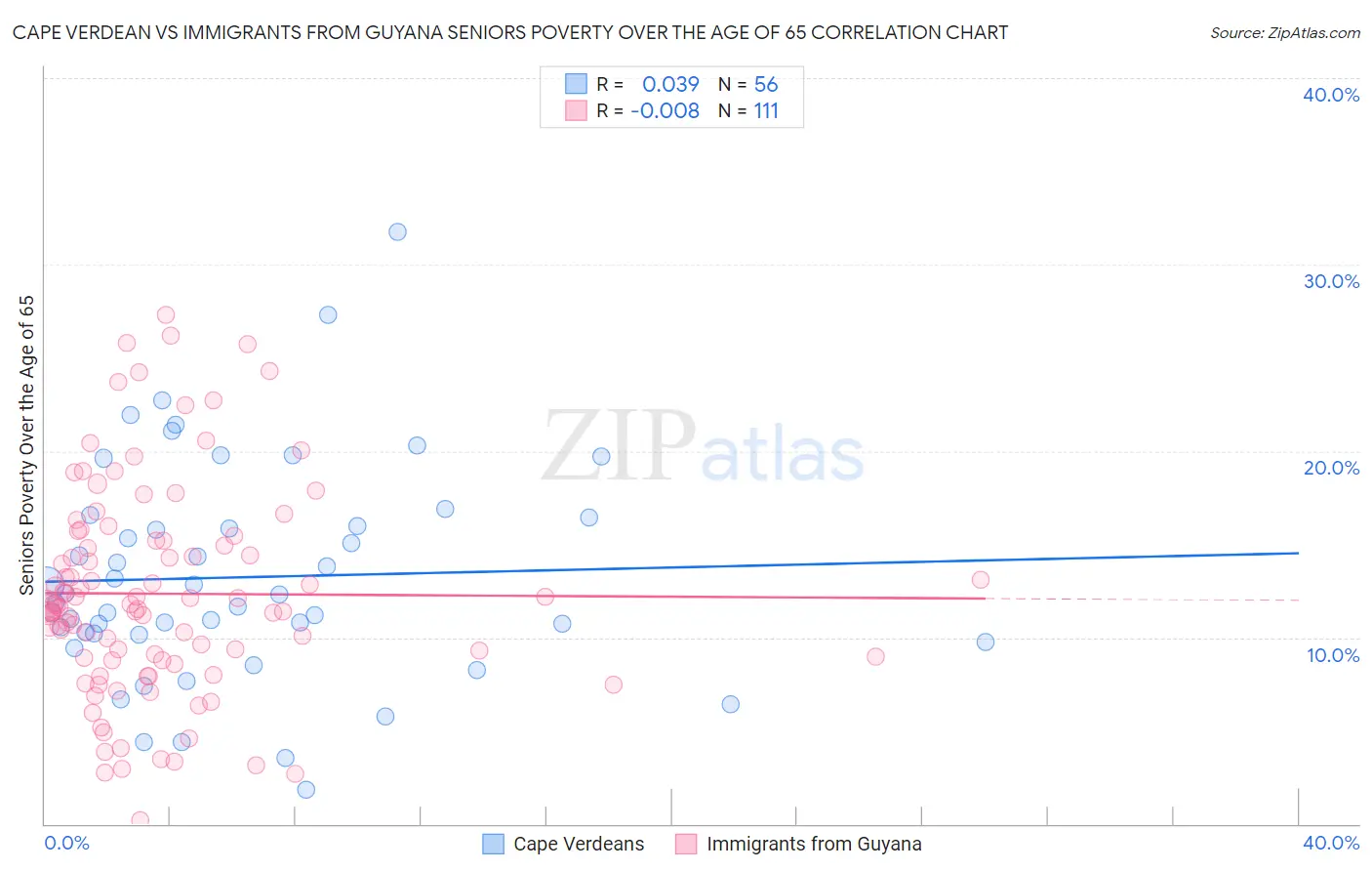 Cape Verdean vs Immigrants from Guyana Seniors Poverty Over the Age of 65
