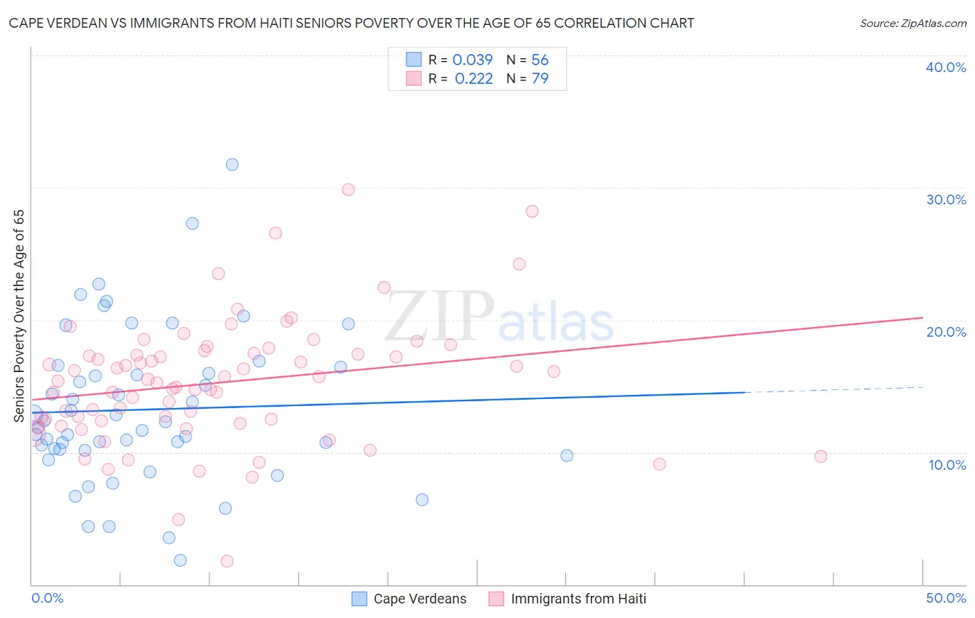 Cape Verdean vs Immigrants from Haiti Seniors Poverty Over the Age of 65
