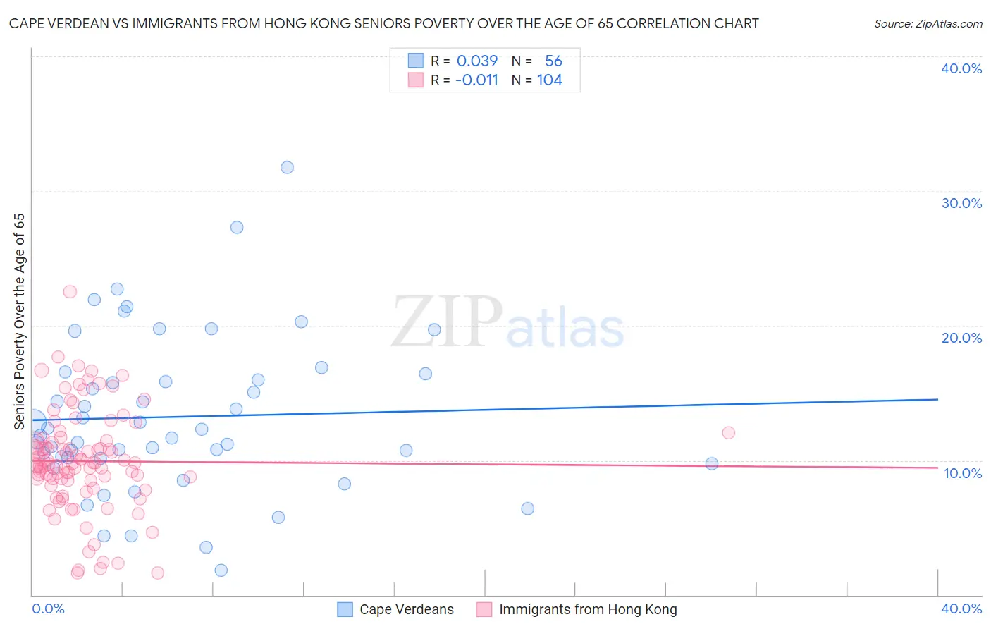 Cape Verdean vs Immigrants from Hong Kong Seniors Poverty Over the Age of 65
