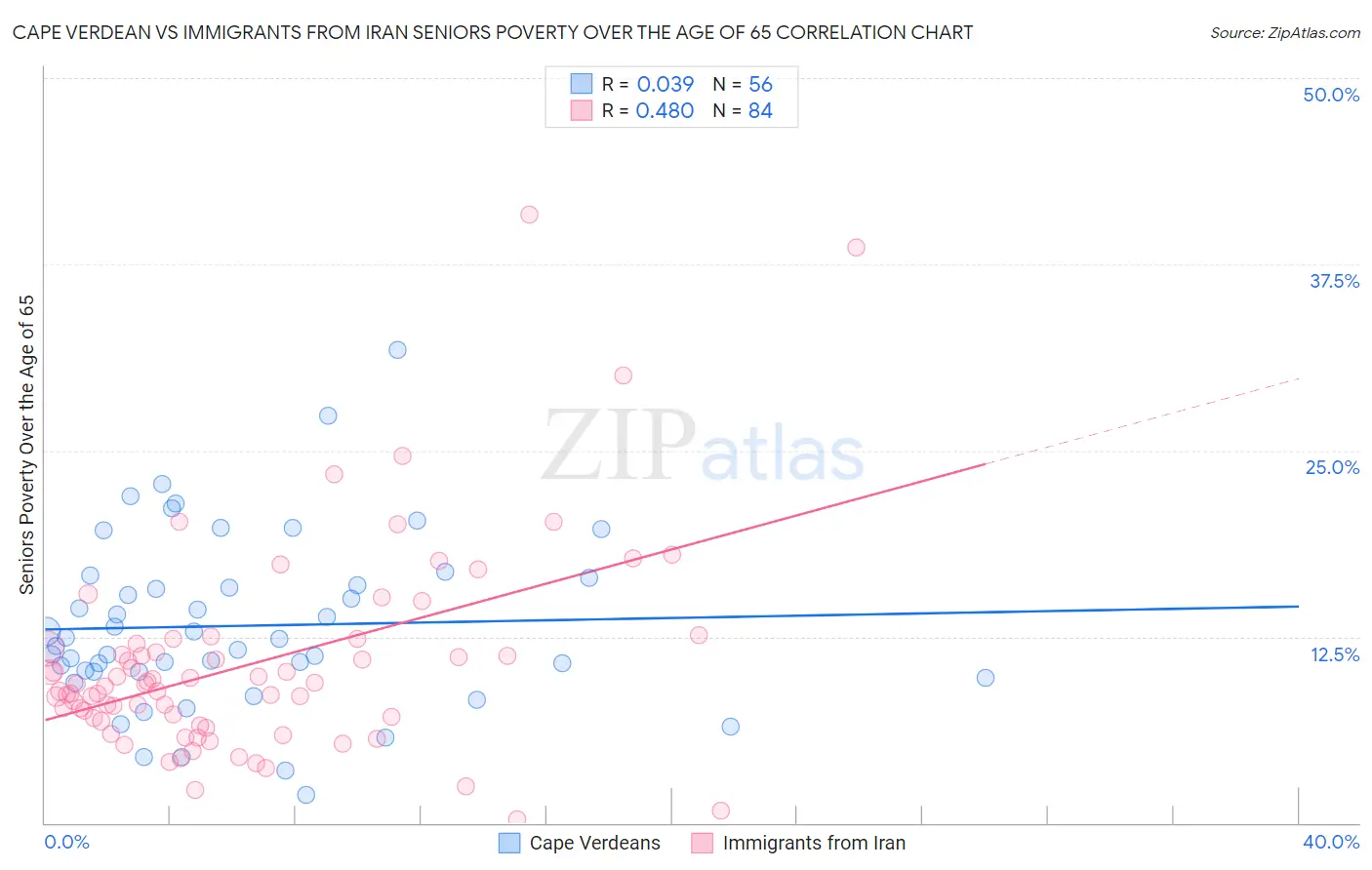 Cape Verdean vs Immigrants from Iran Seniors Poverty Over the Age of 65