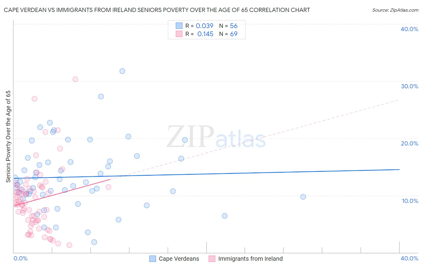Cape Verdean vs Immigrants from Ireland Seniors Poverty Over the Age of 65