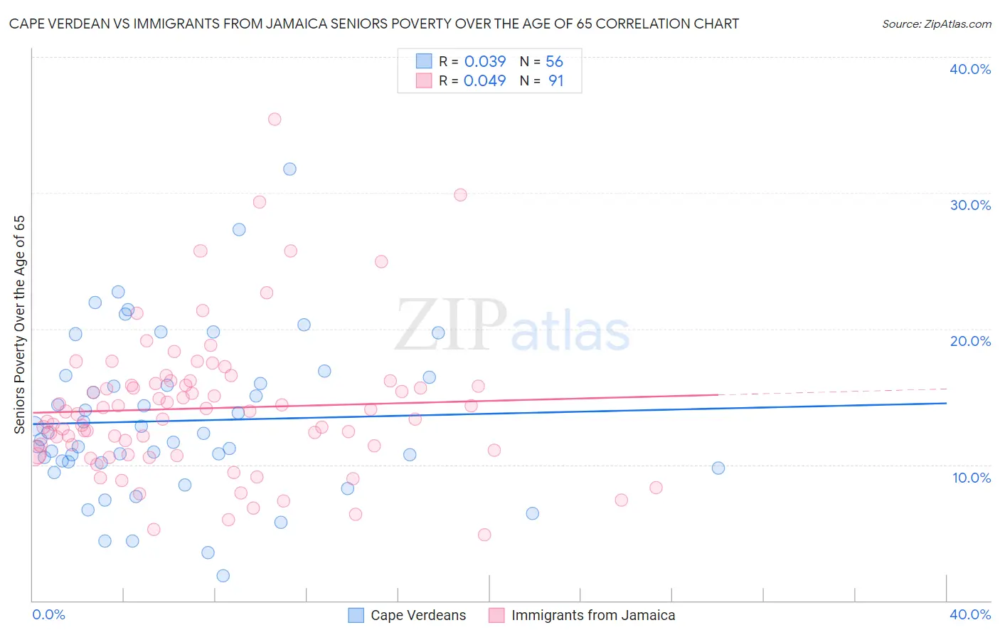 Cape Verdean vs Immigrants from Jamaica Seniors Poverty Over the Age of 65