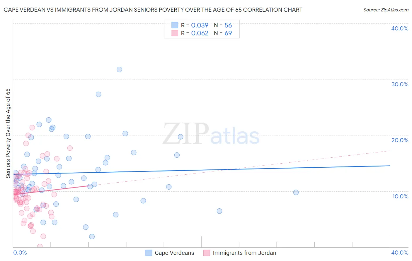 Cape Verdean vs Immigrants from Jordan Seniors Poverty Over the Age of 65