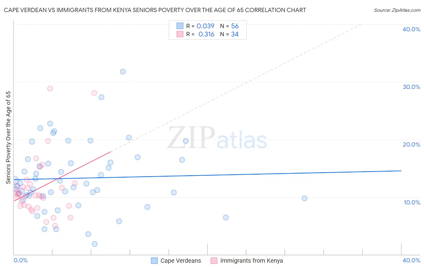 Cape Verdean vs Immigrants from Kenya Seniors Poverty Over the Age of 65