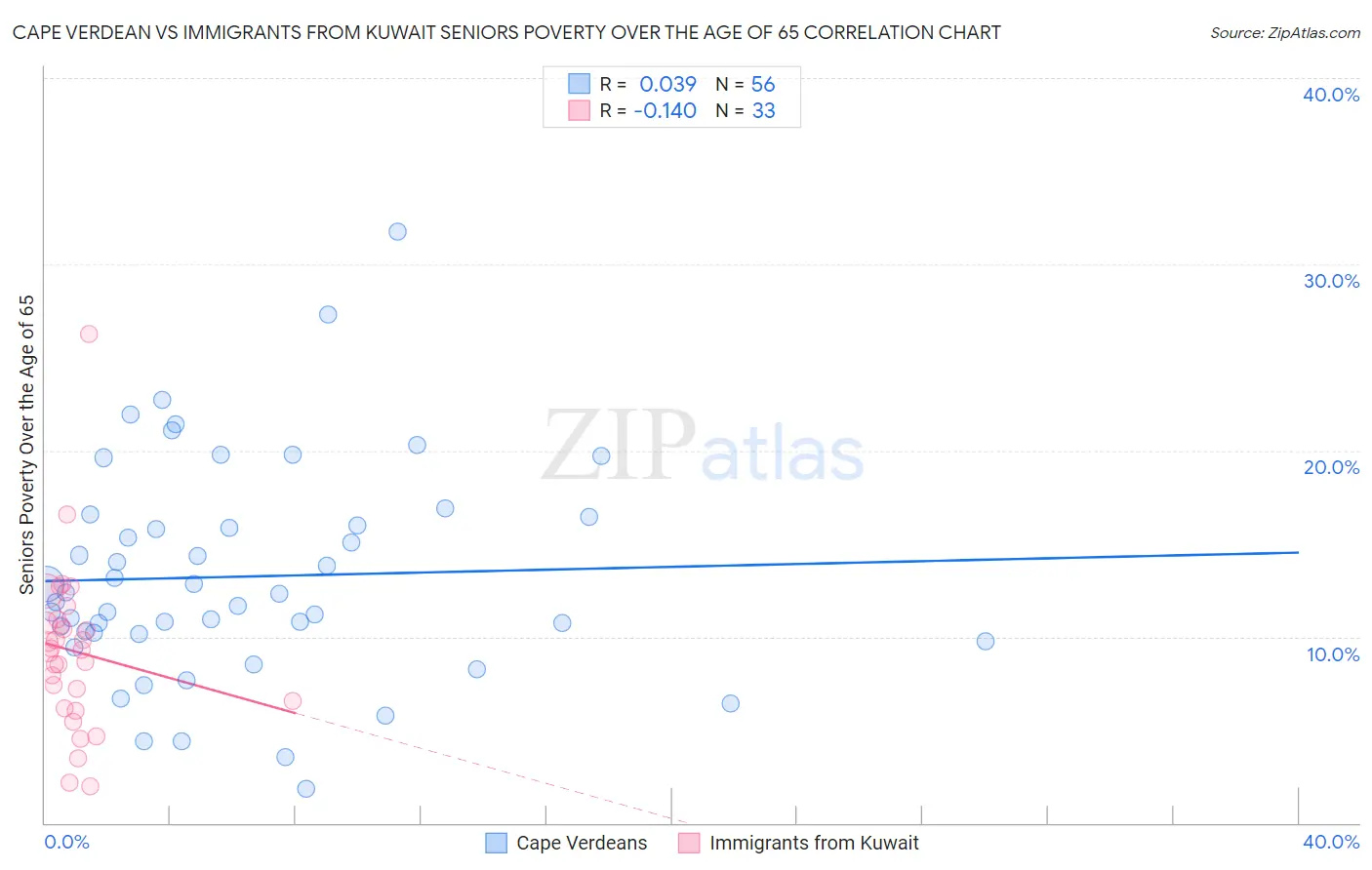 Cape Verdean vs Immigrants from Kuwait Seniors Poverty Over the Age of 65