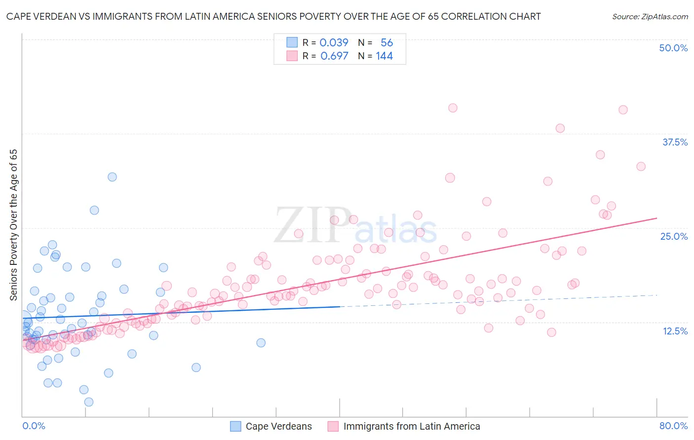 Cape Verdean vs Immigrants from Latin America Seniors Poverty Over the Age of 65
